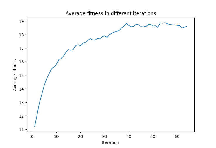 Figure 1 - Average fitness in each iteration